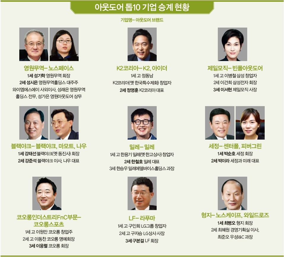 재계 3.0시대(3) 아웃도어업계] 아웃도어 경영 2·3세들 장르 파괴, 공격적 해외진출로 활로 모색 < Money < 기사본문 -  포브스코리아(Forbes Korea)