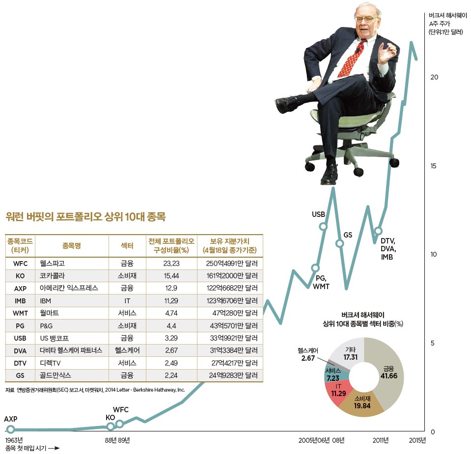 워런 버핏의 포트폴리오 종목 Top 10 < News&Trend < 미분류 < 기사본문 - 포브스코리아(Forbes Korea)