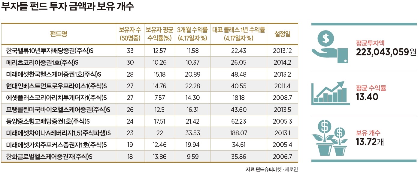 대공개] 부자들이 선택한 펀드 - 13개 바구니에 나눠 담았다 < Investment Guide < 미분류 < 기사본문 -  포브스코리아(Forbes Korea)