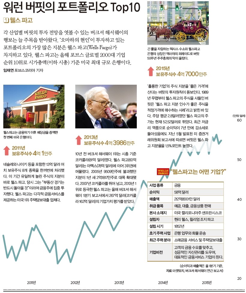 워런 버핏의 포트폴리오 Top10 < News&Trend < 미분류 < 기사본문 - 포브스코리아(Forbes Korea)