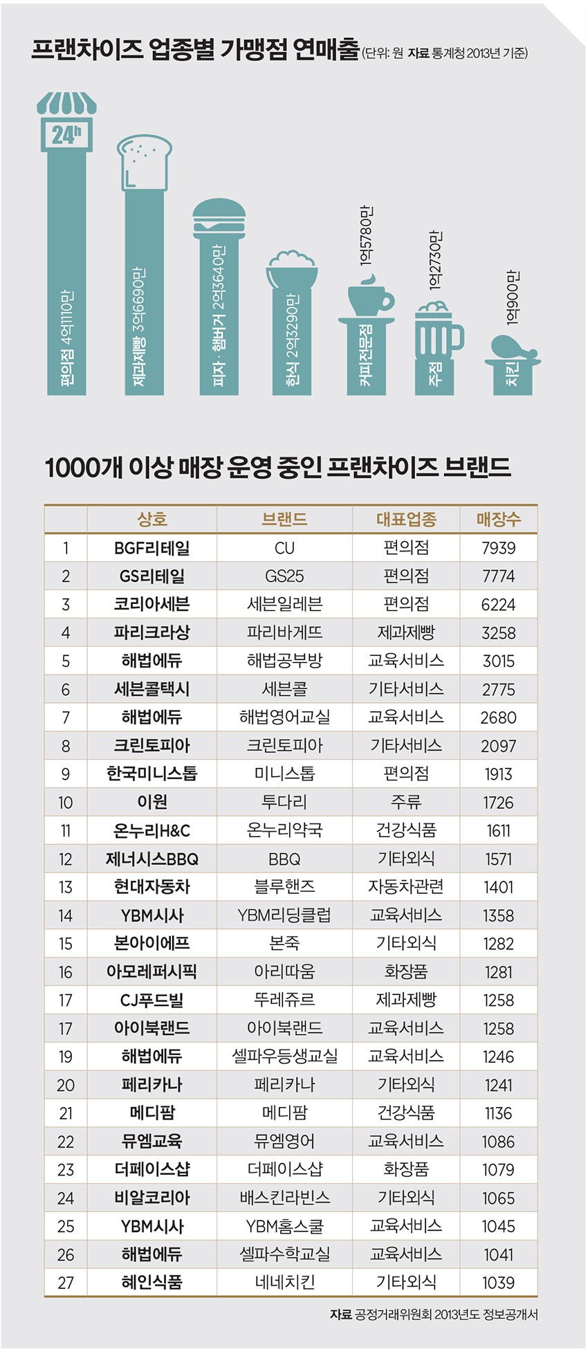 4500개 브랜드에 51만명 일자리 - 대한민국 프랜차이즈 랭킹 대공개 < Eyes < 기사본문 - 포브스코리아(Forbes Korea)