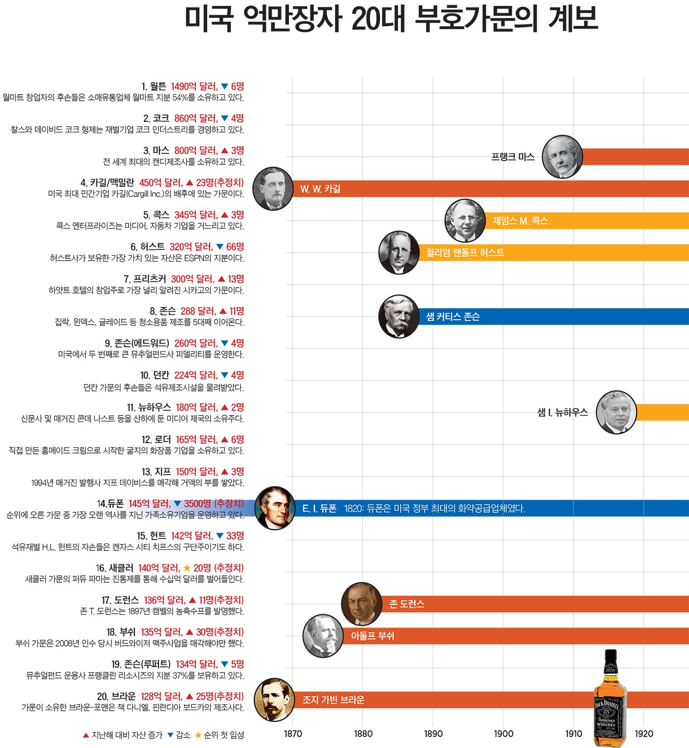 미국 억만장자 20대 부호가문의 계보 < News&Trend < 미분류 < 기사본문 - 포브스코리아(Forbes Korea)