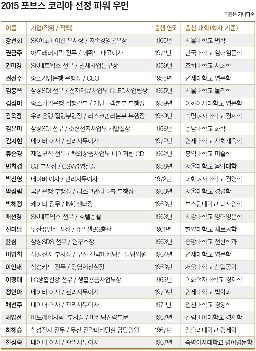 2015 포브스코리아 선정 유리 천장 뚫은 경제계 파워우먼 25인 < Eyes < 기사본문 - 포브스코리아(Forbes Korea)