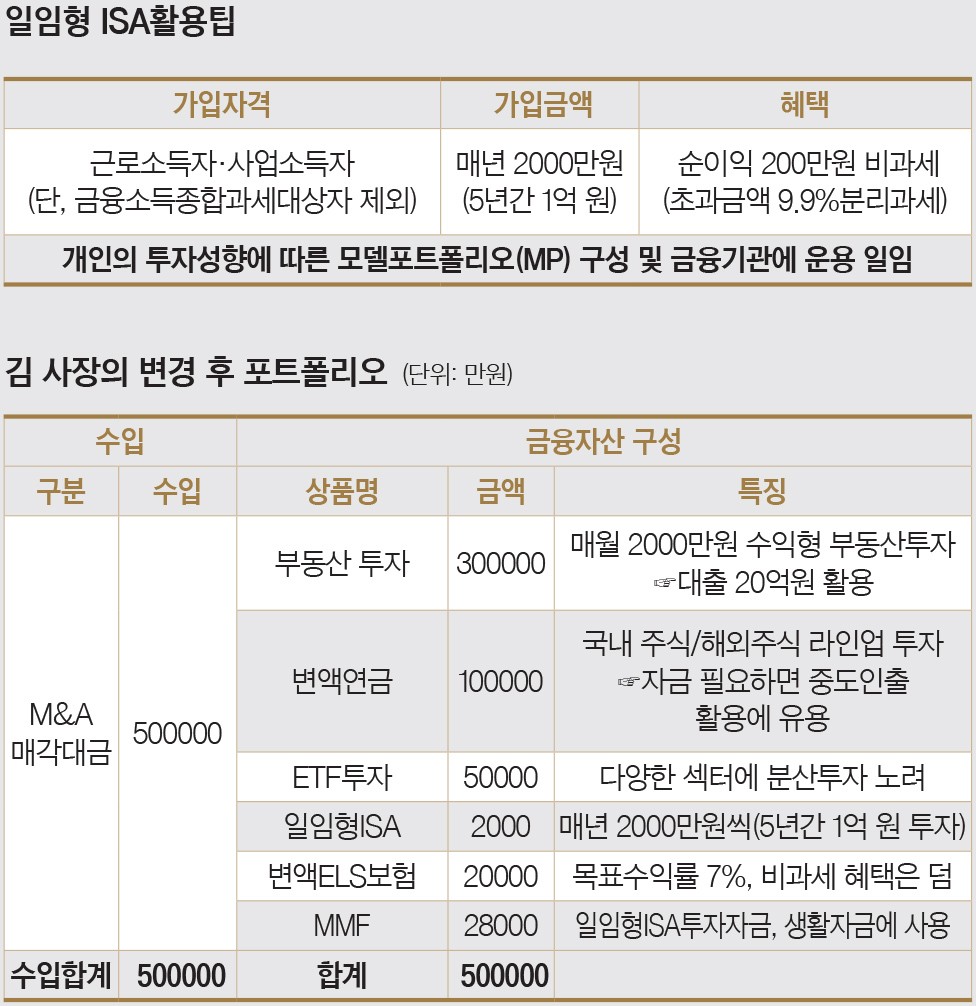 30억 자산 포트폴리오 리모델링 (4) < Investment Guide < 미분류 < 기사본문 - 포브스코리아(Forbes Korea)