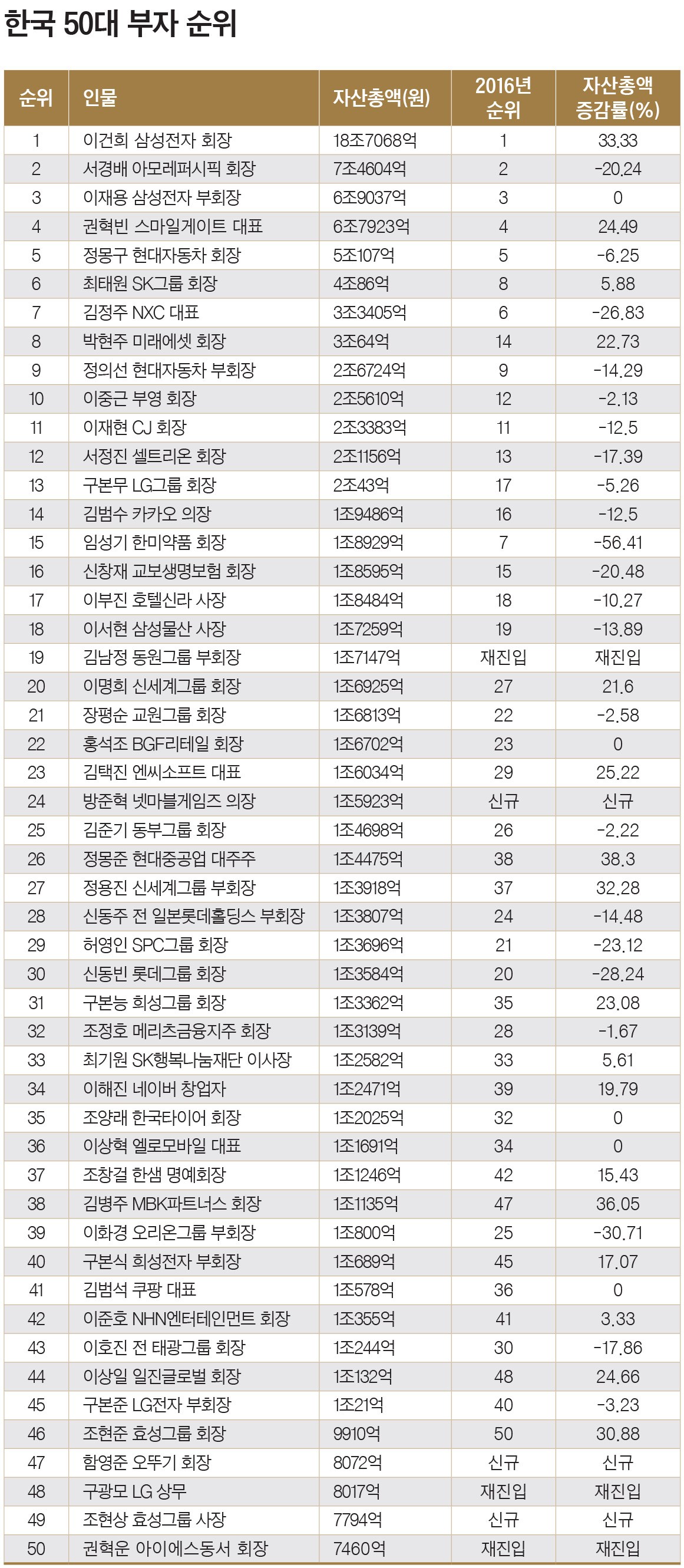 2017 한국 50대 부자] 40%가 게임·바이오·유통 등 자수성가형 부자 < Eyes < 기사본문 - 포브스코리아(Forbes  Korea)