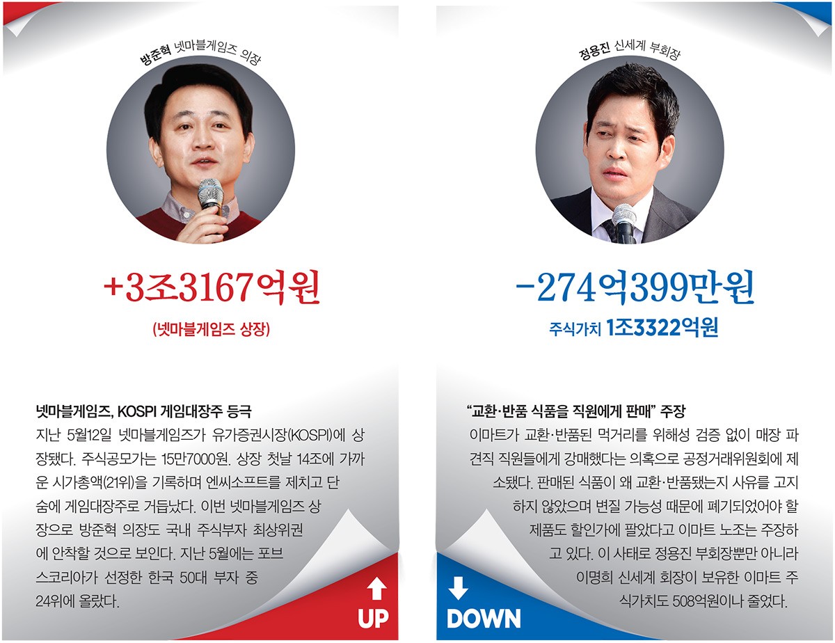 한국 억만장자 업 & 다운 < News&Trend < 미분류 < 기사본문 - 포브스코리아(Forbes Korea)