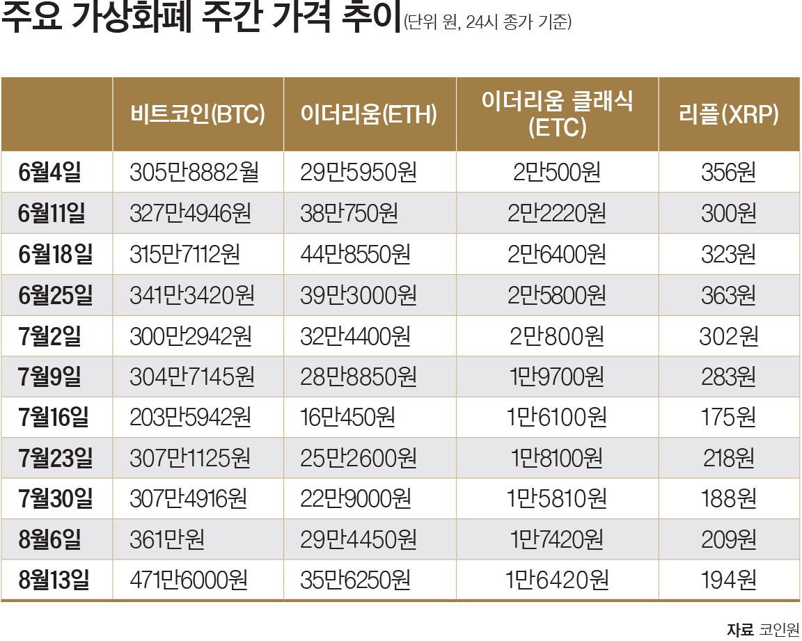 비트코인에 직접 투자해보니 … 예상보다 큰 가격 변동성에 놀라 < Money < 기사본문 - 포브스코리아(Forbes Korea)