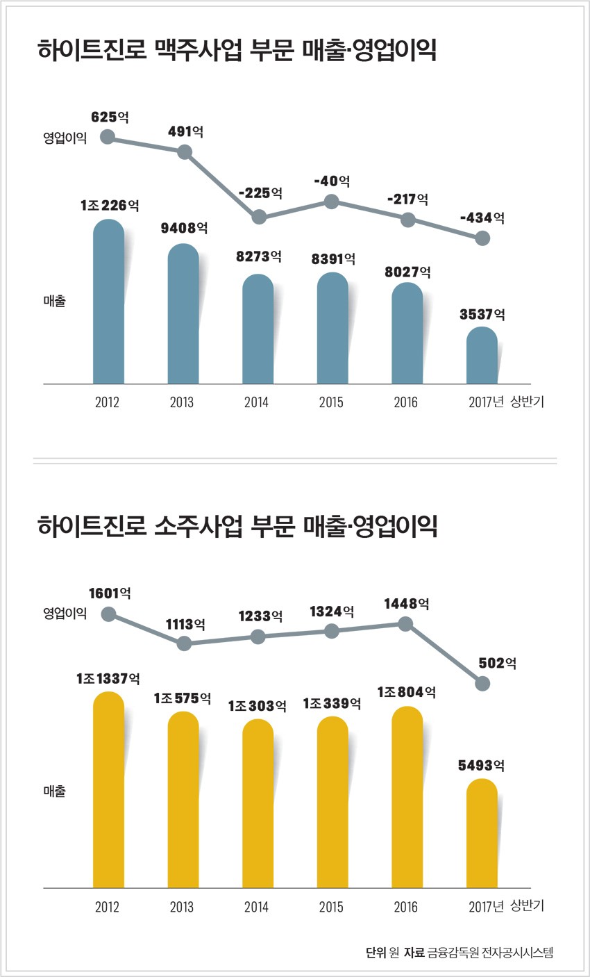 수렁에 빠진 하이트진로 박문덕 회장 < 미분류 < 기사본문 - 포브스코리아(Forbes Korea)