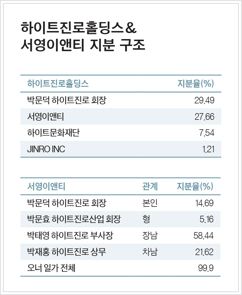 수렁에 빠진 하이트진로 박문덕 회장 < 미분류 < 기사본문 - 포브스코리아(Forbes Korea)
