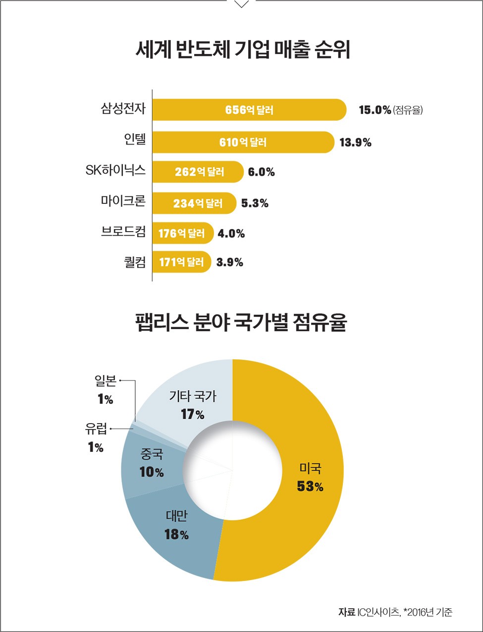 반도체 위기론 왜 나올까? < New Management < 기사본문 - 포브스코리아(Forbes Korea)