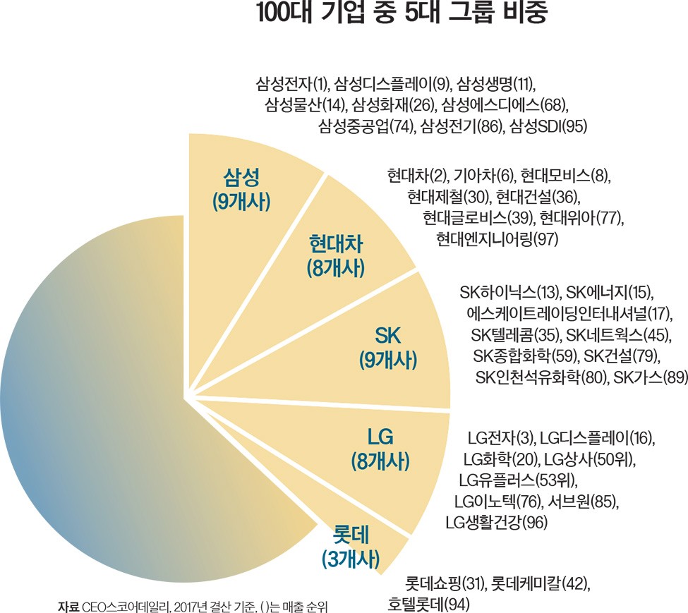대기업 오너家의 희비 < 기업가 < 기사본문 - 포브스코리아(Forbes Korea)