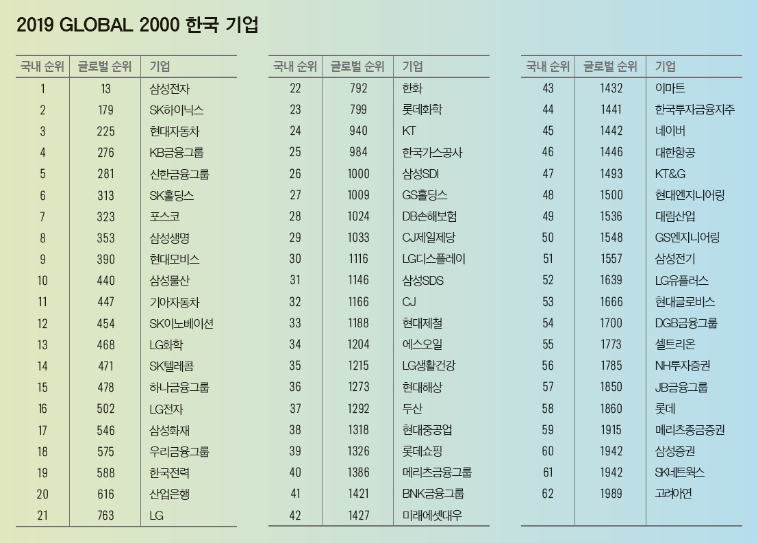FORBES GLOBAL 2000] 글로벌 2000대 기업에 오른 한국 기업 < 기업가 < 기사본문 - 포브스코리아(Forbes  Korea)