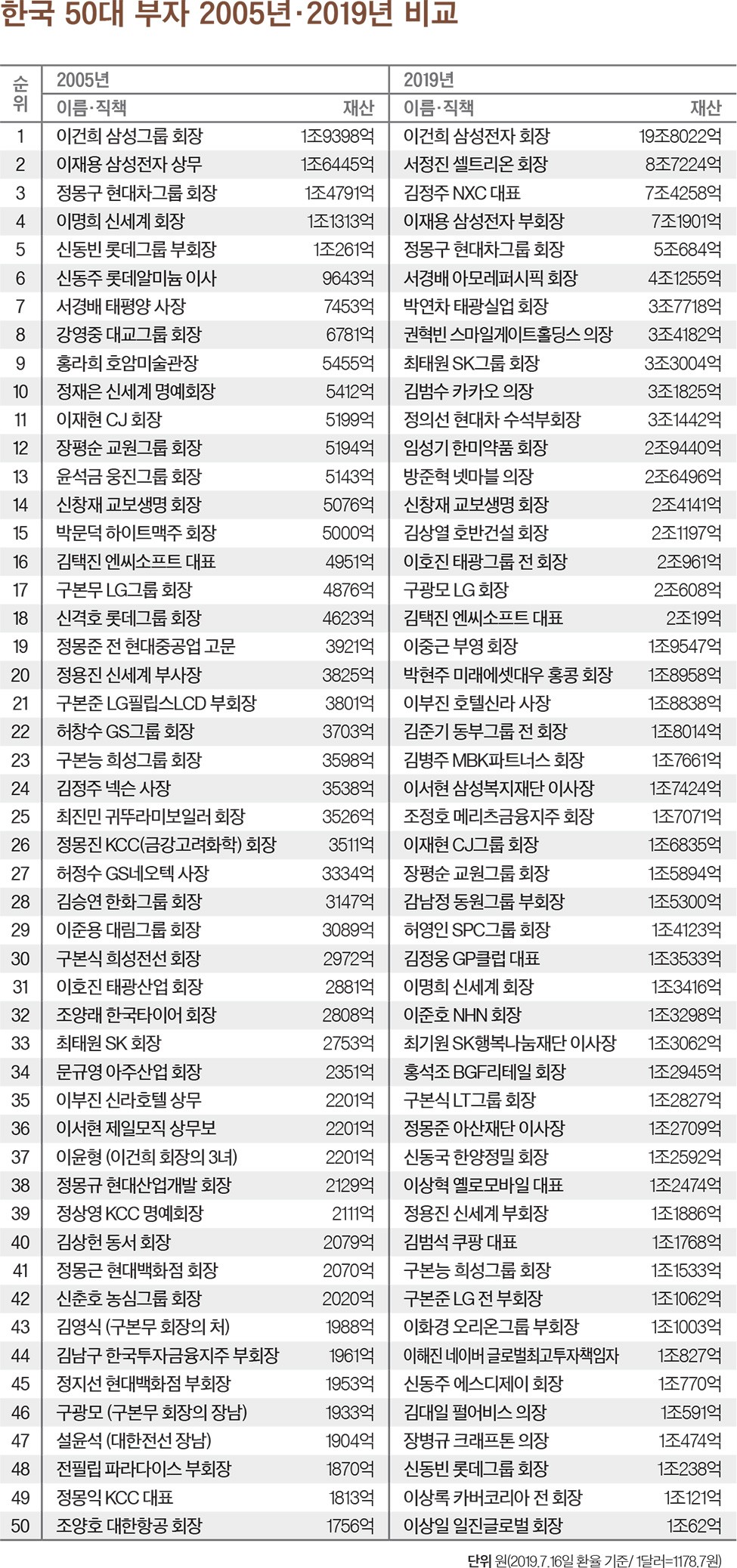 2019 대한민국 50대 부자] 불황의 그늘… 쪼그라든 한국의 富 < 랭킹 < 기사본문 - 포브스코리아(Forbes Korea)