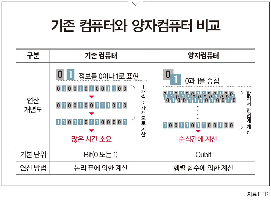 수면 위로 드러난 양자컴퓨터 < Eyes < 기사본문 - 포브스코리아(Forbes Korea)