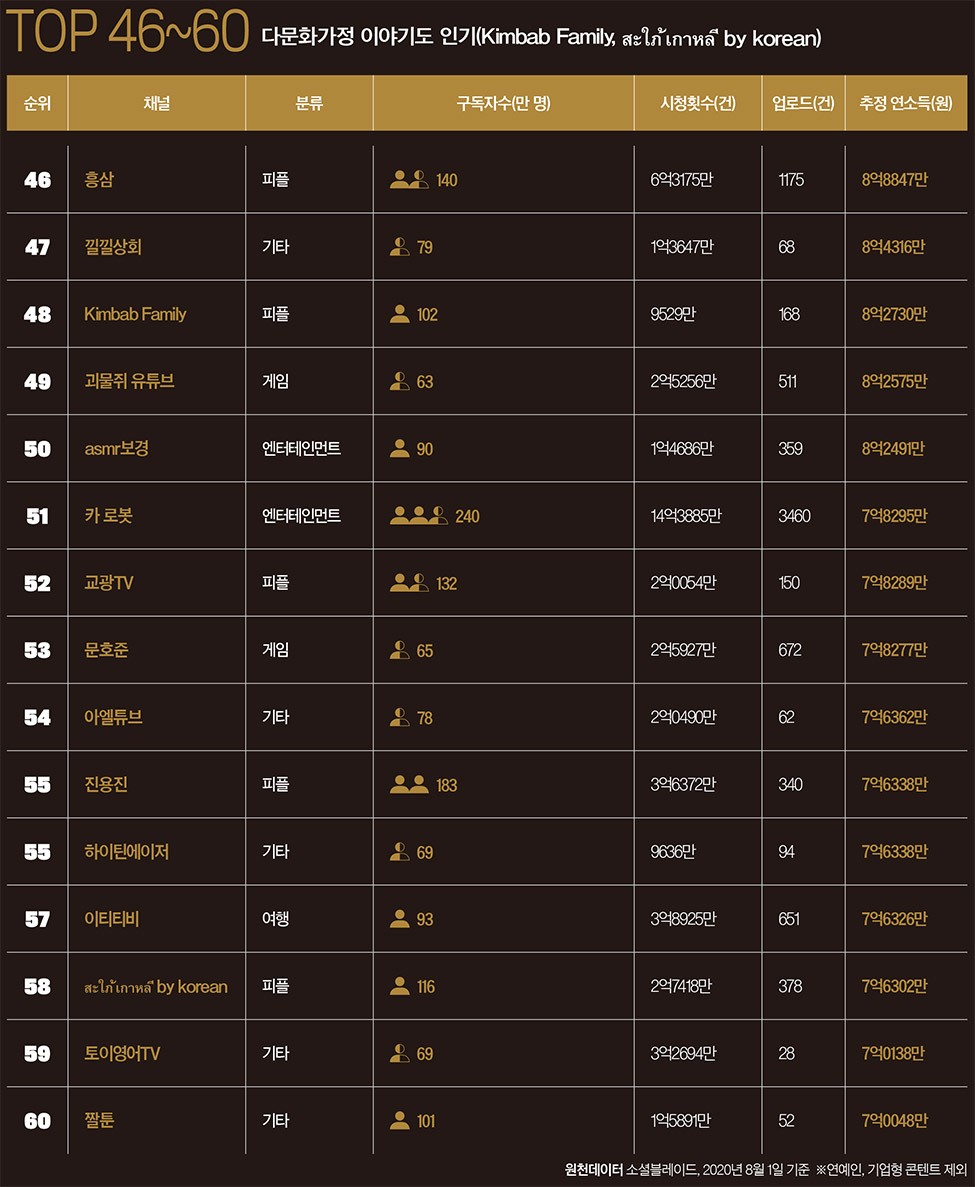 [2020 대한민국 파워 유튜버 100] TOP 31~100