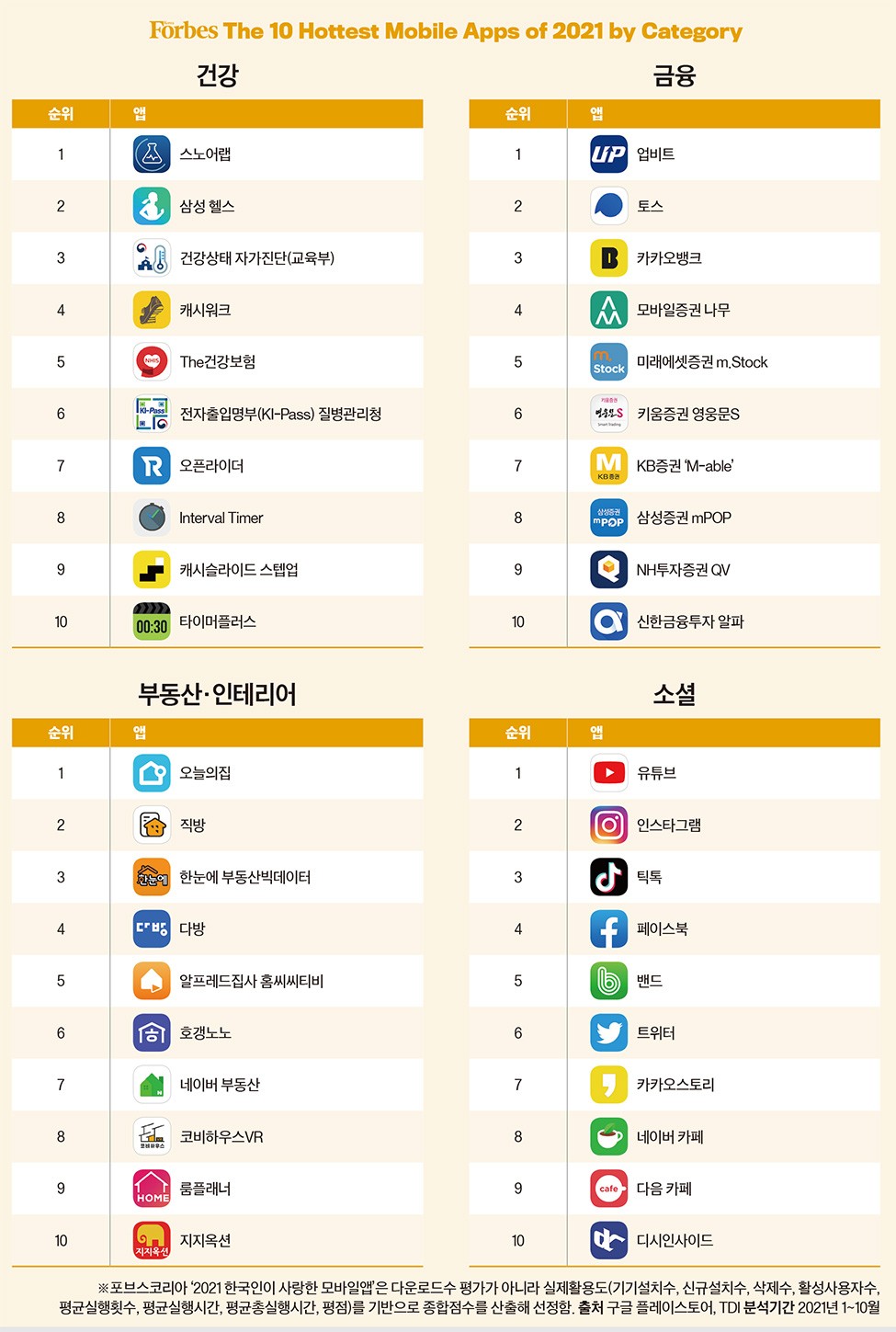 2021 한국인이 사랑한 모바일앱_부문별 TOP 10] 당신의 일상생활을 바꾼 앱 < Eyes < 기사본문 - 포브스코리아(Forbes  Korea)
