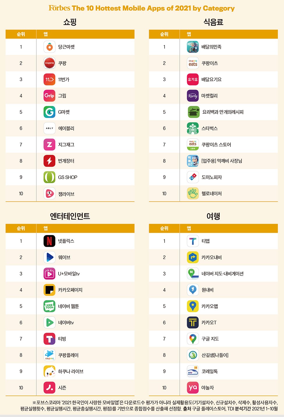 2021 한국인이 사랑한 모바일앱_부문별 TOP 10] 당신의 일상생활을 바꾼 앱 < Eyes < 기사본문 - 포브스코리아(Forbes  Korea)