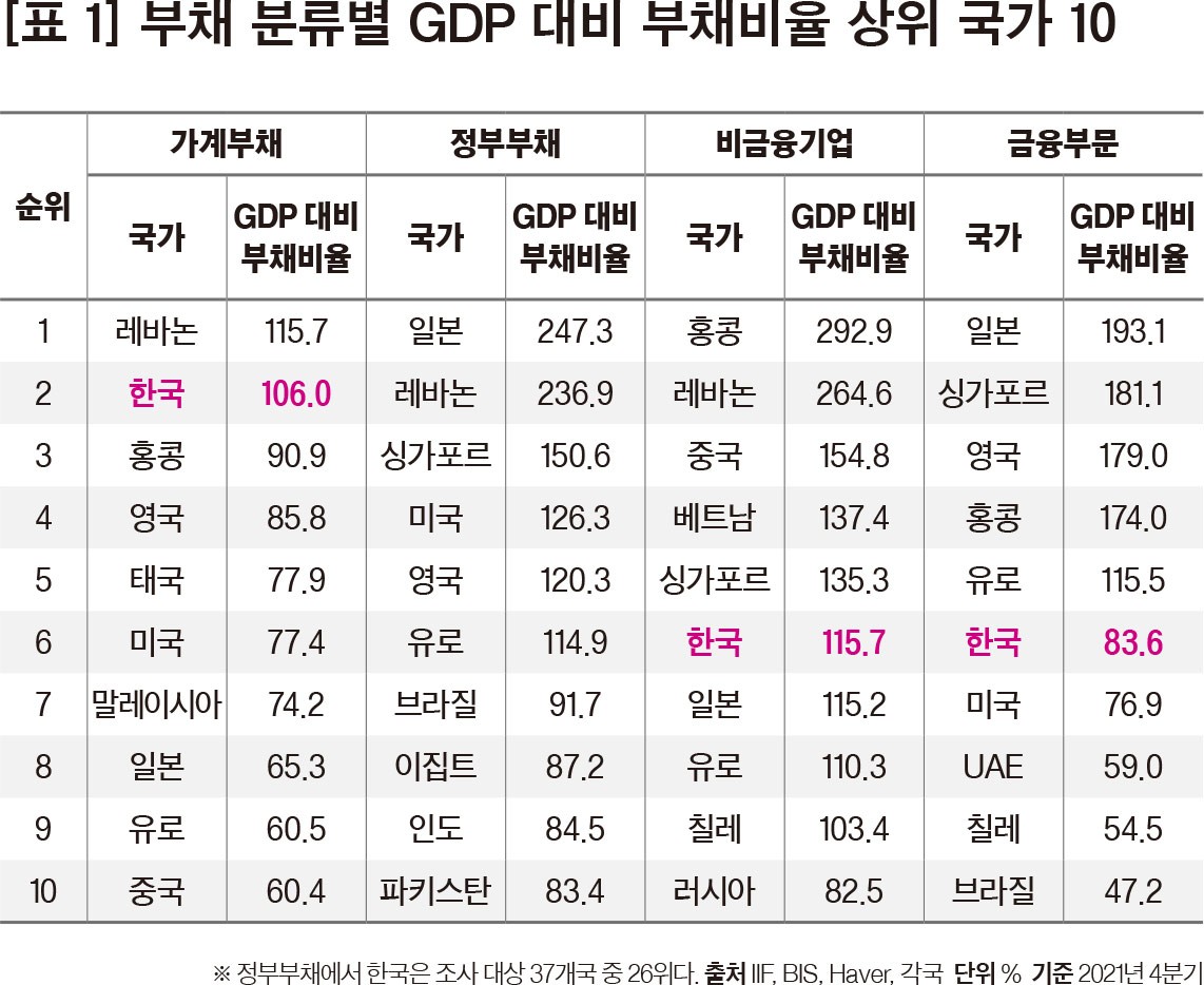 부채의 늪 < Eyes < 기사본문 - 포브스코리아(Forbes Korea)