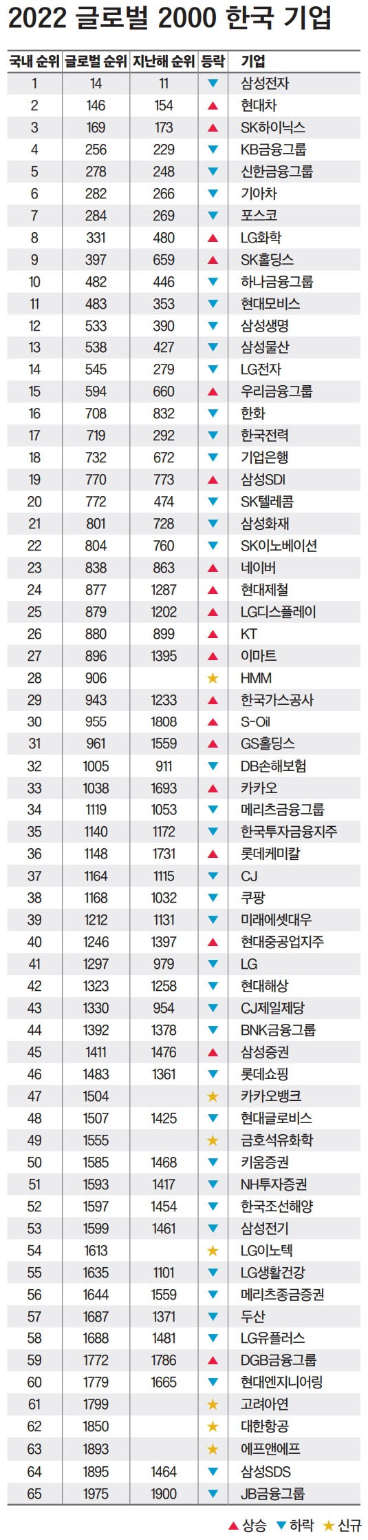 순위 내려앉은 한국 기업 < Eyes < 기사본문 - 포브스코리아(Forbes Korea)