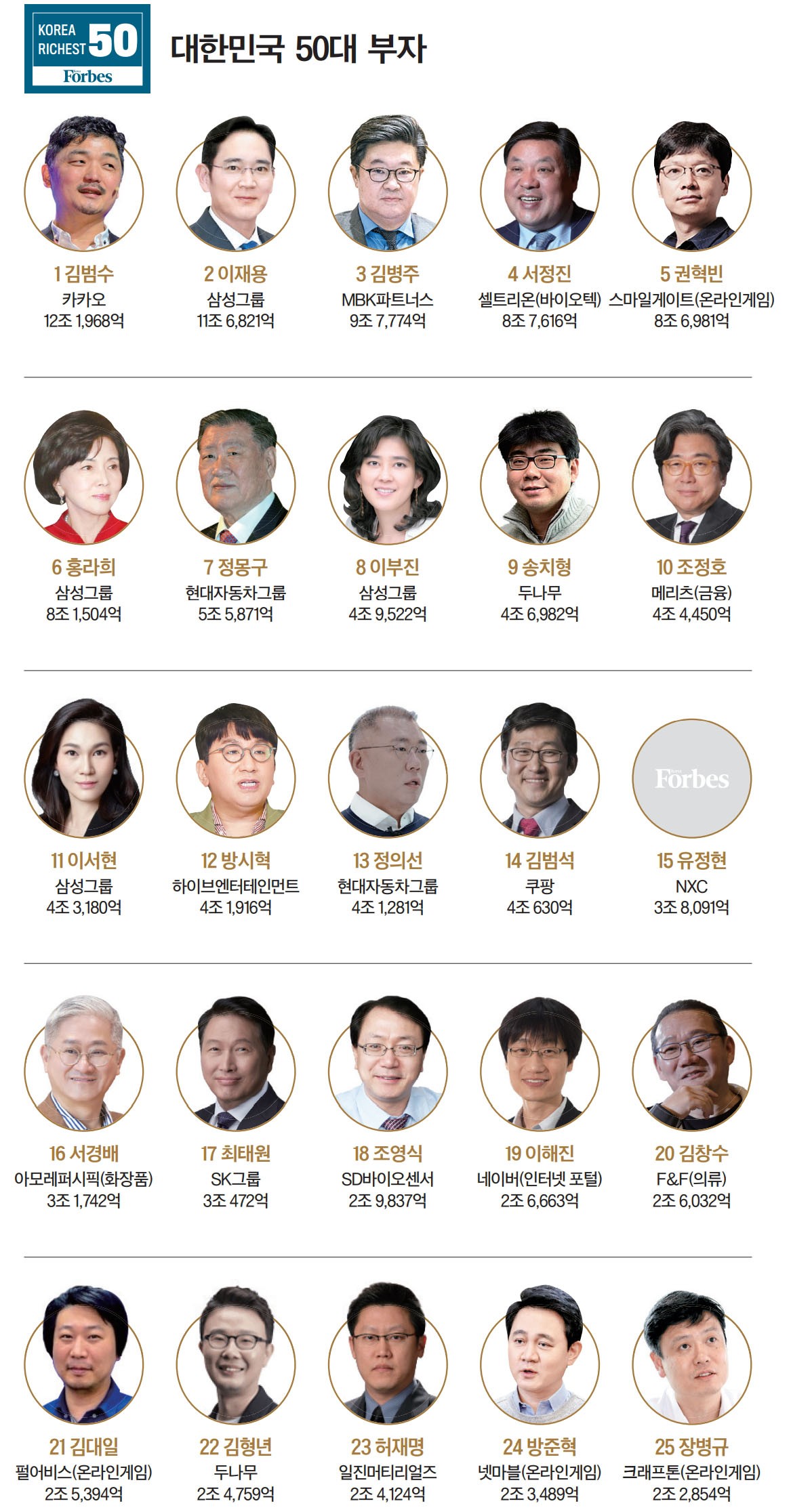 대한민국 50대 부자 < 랭킹 < 기사본문 - 포브스코리아(Forbes Korea)