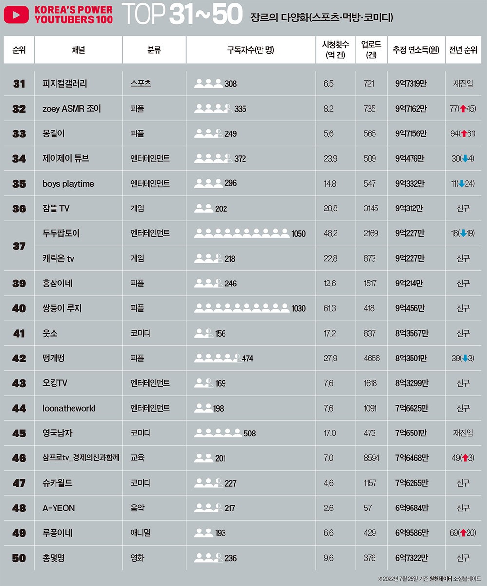2022 대한민국 파워 유튜버 100] TOP 31~100 < 랭킹 < 기사본문 - 포브스코리아(Forbes Korea)