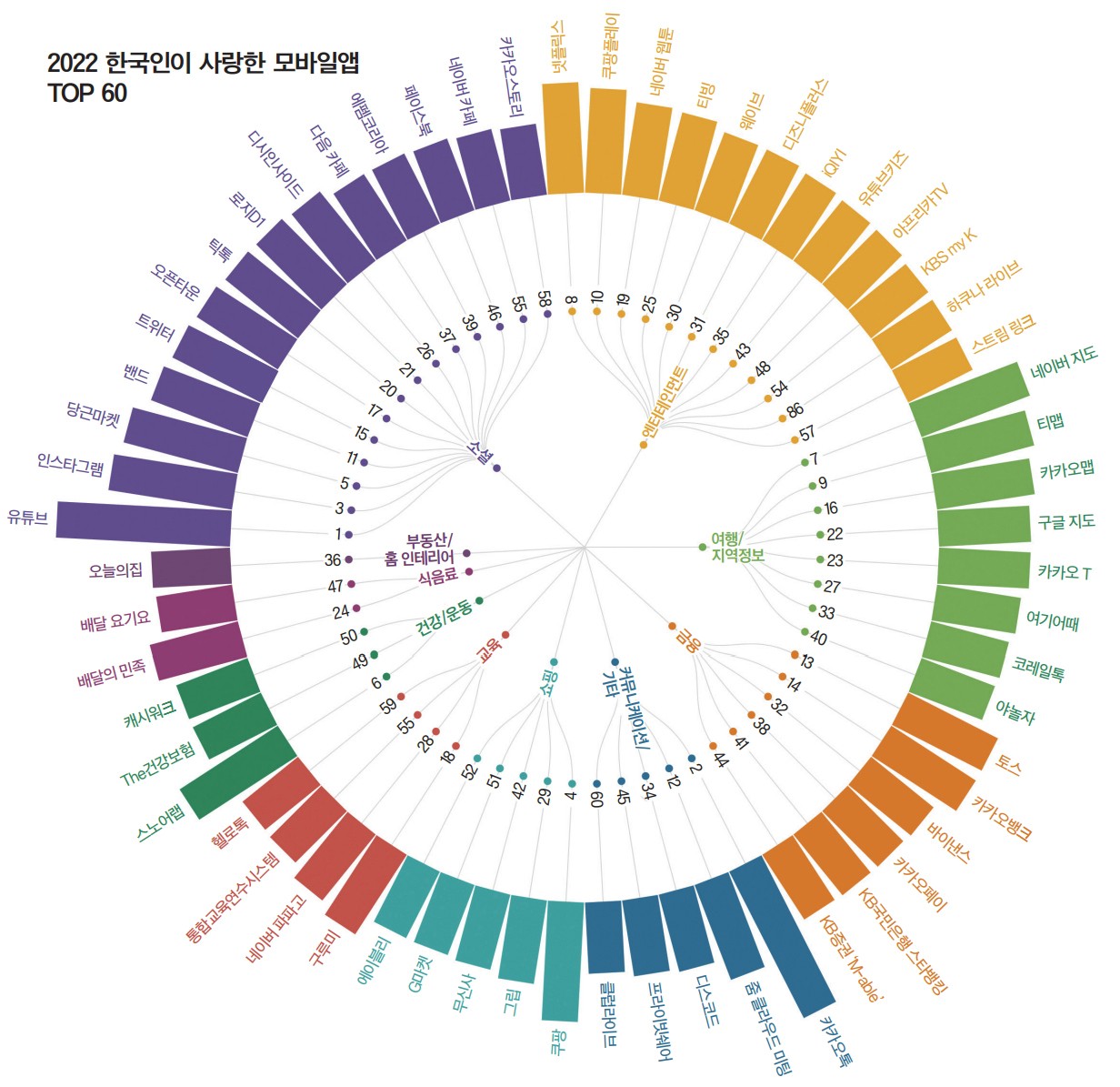 2022 한국인이 사랑한 모바일앱 200] 앱 순위로 전망하는 2023 뉴 트렌드 < Eyes < 기사본문 - 포브스코리아(Forbes  Korea)