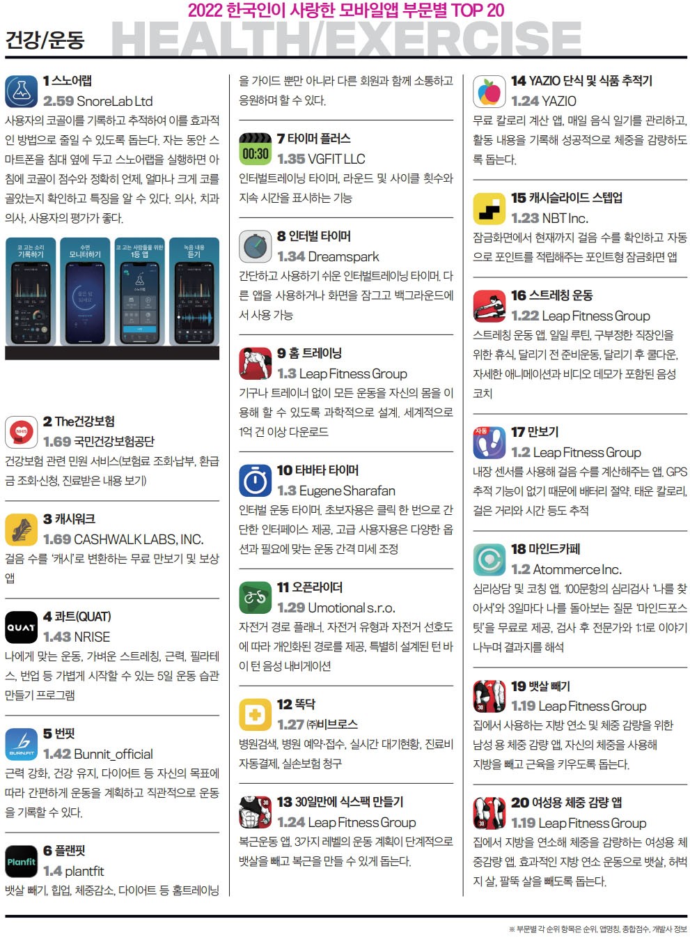 2022 한국인이 사랑한 모바일앱 200] 앱 순위로 전망하는 2023 뉴 트렌드 < Eyes < 기사본문 - 포브스코리아(Forbes  Korea)