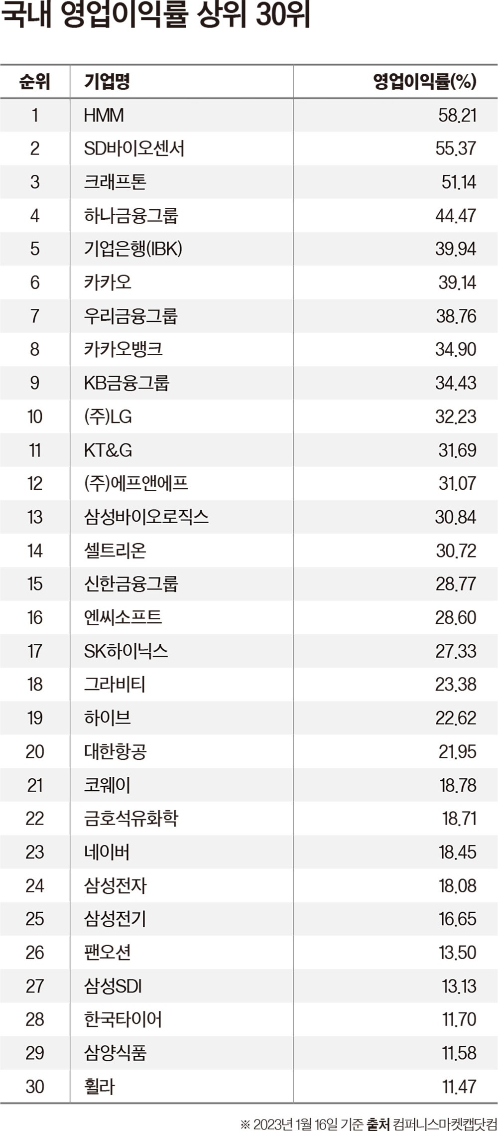 글로벌·국내 시총 100대 기업 < Eyes < 기사본문 - 포브스코리아(Forbes Korea)