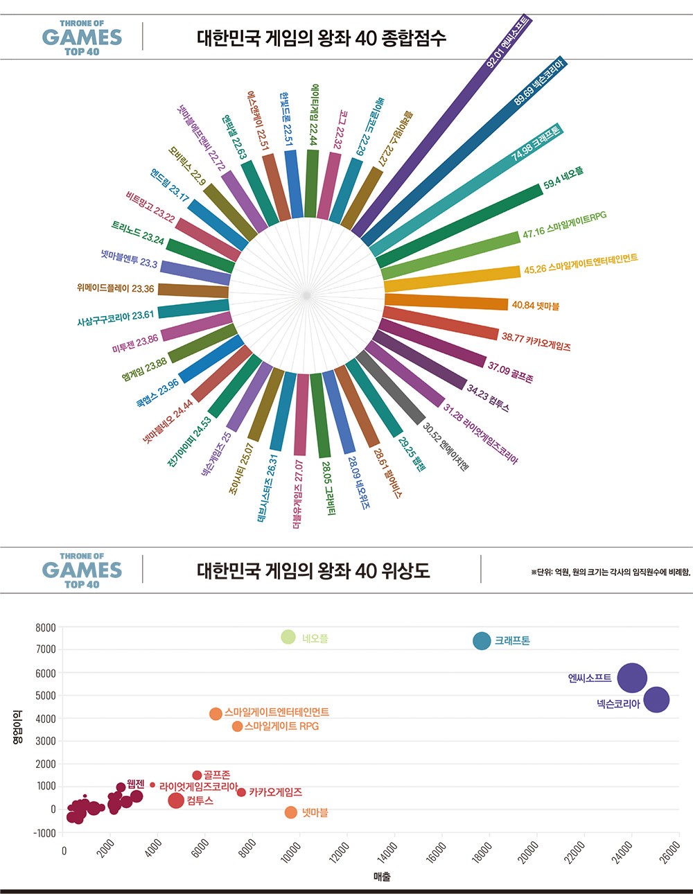 2023 대한민국 게임의 왕좌 40] 불황 극복과 확장의 한 수 < Eyes < 기사본문 - 포브스코리아(Forbes Korea)