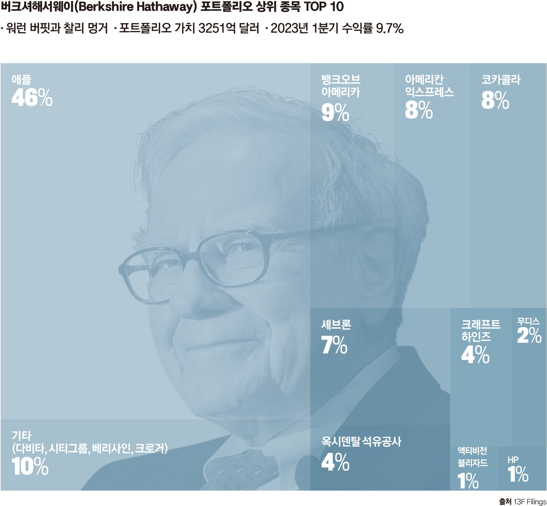 글로벌 5대 투자운용사의 포트폴리오 비교 분석 < New Management < 기사본문 - 포브스코리아(Forbes Korea)