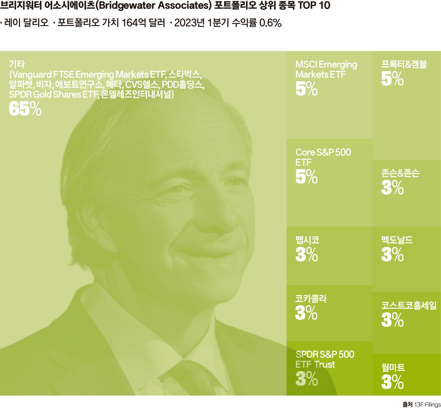 글로벌 5대 투자운용사의 포트폴리오 비교 분석 < New Management < 기사본문 - 포브스코리아(Forbes Korea)