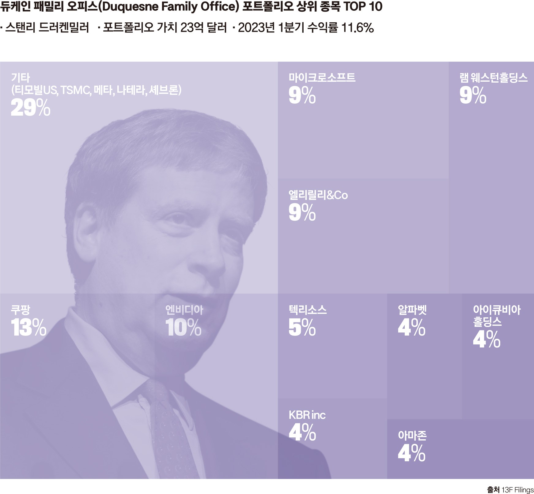 글로벌 5대 투자운용사의 포트폴리오 비교 분석 < New Management < 기사본문 - 포브스코리아(Forbes Korea)