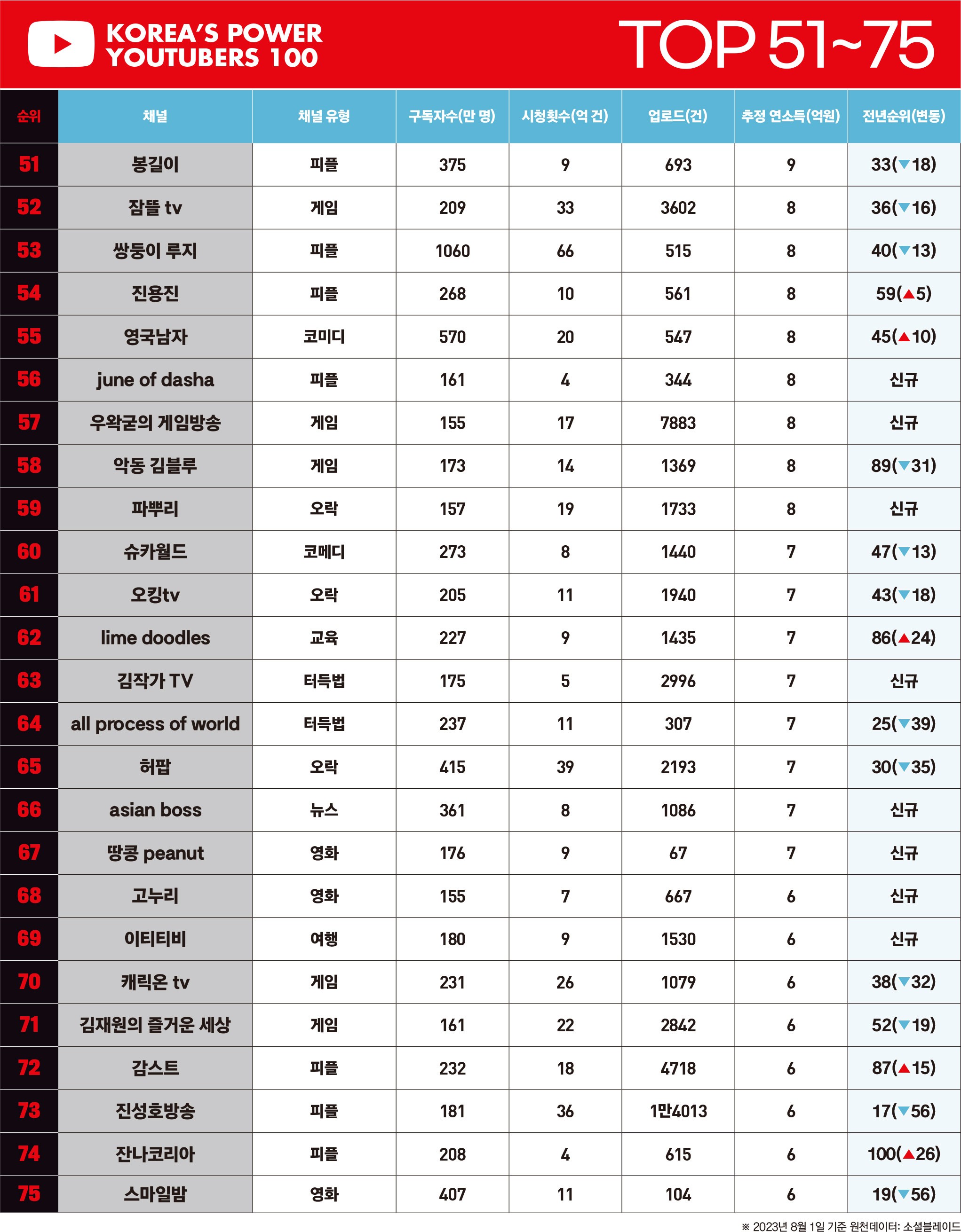 2023 대한민국 파워 유튜버] 크리에이터 리그 100 < 랭킹 < 기사본문 - 포브스코리아(Forbes Korea)