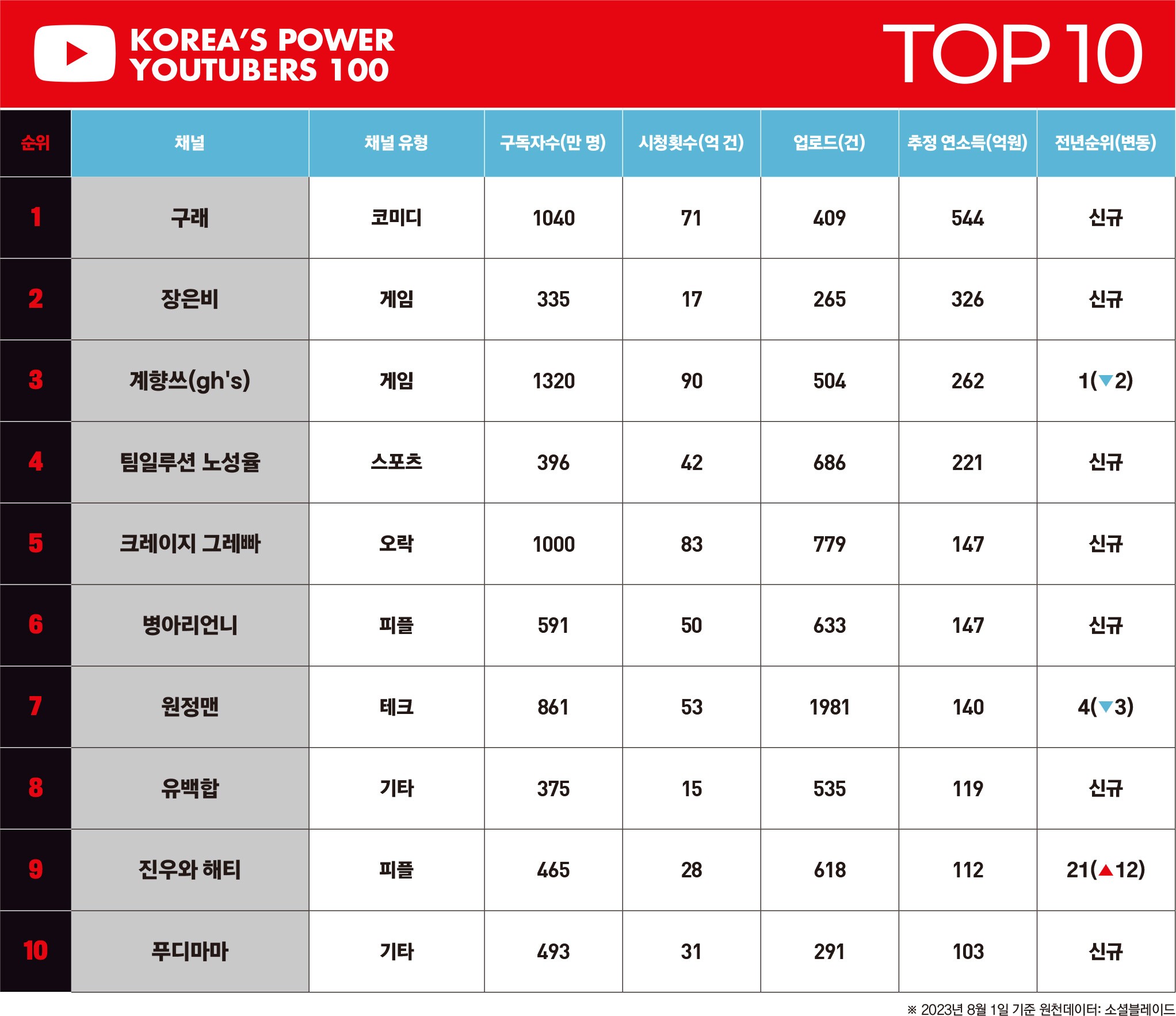 2023 대한민국 파워 유튜버] 크리에이터 리그 100 < 랭킹 < 기사본문 - 포브스코리아(Forbes Korea)