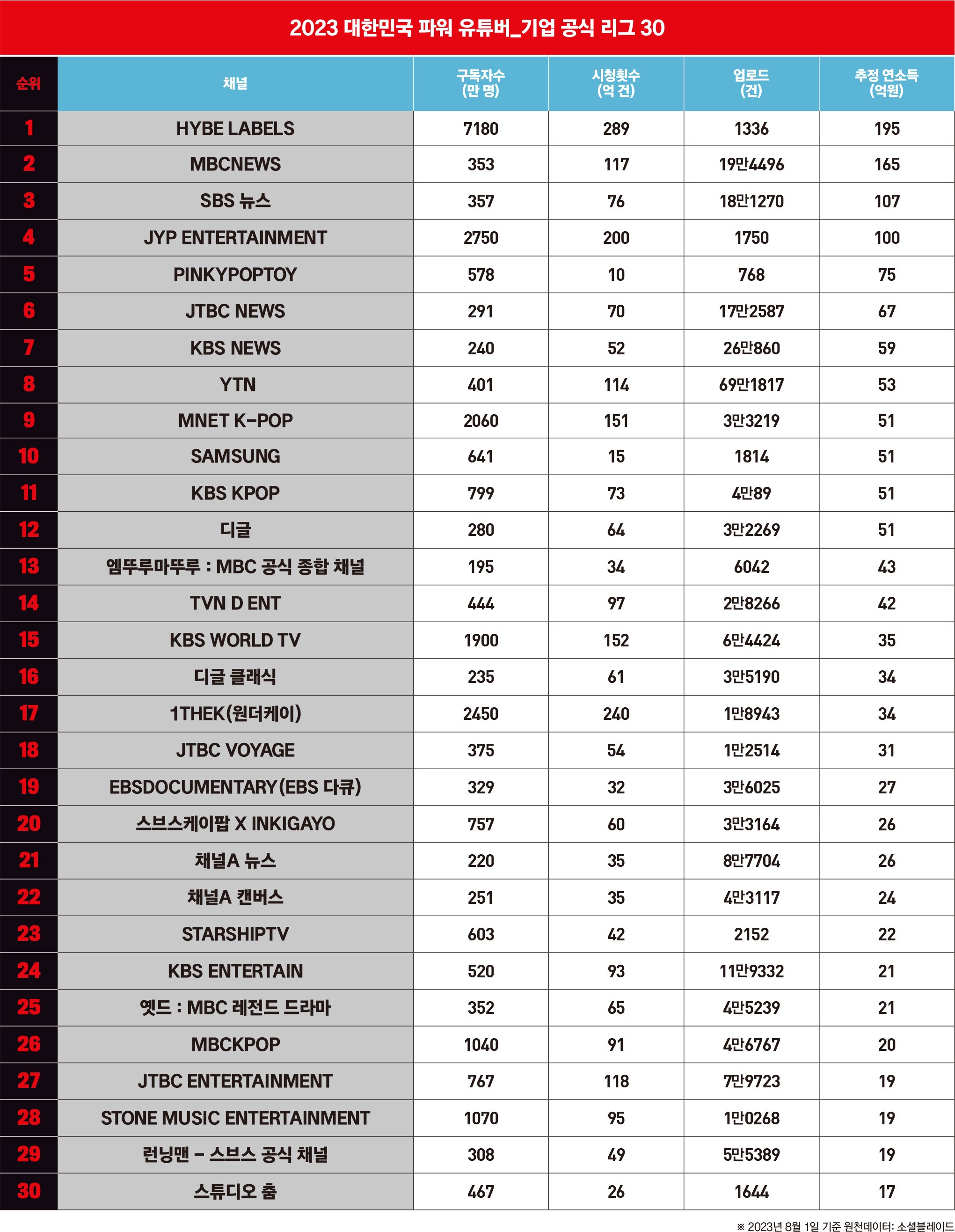 2023 대한민국 파워 유튜버] 기업 공식 리그 30 < 랭킹 < 기사본문 - 포브스코리아(Forbes Korea)