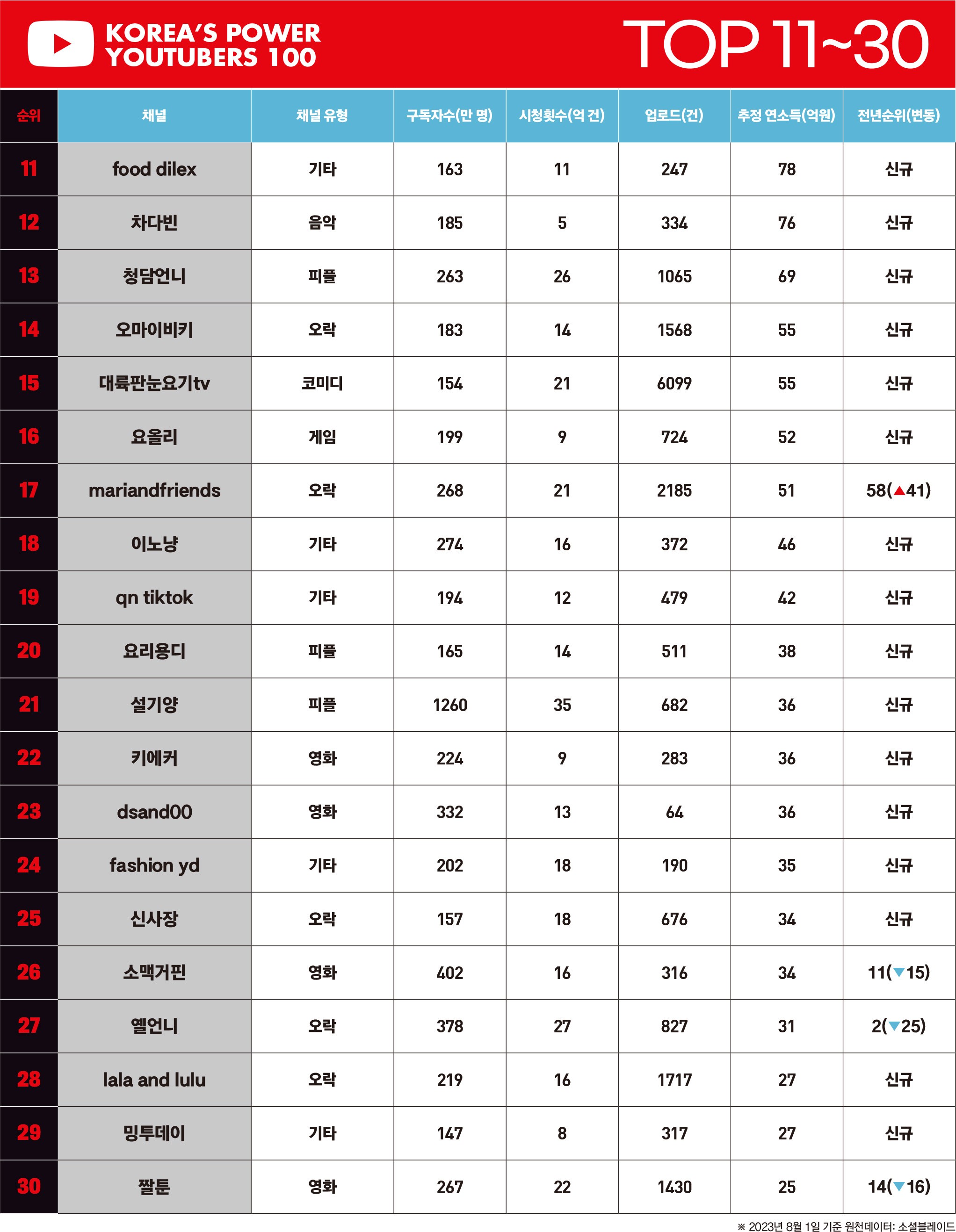 2023 대한민국 파워 유튜버] 크리에이터 리그 100 < 랭킹 < 기사본문 - 포브스코리아(Forbes Korea)