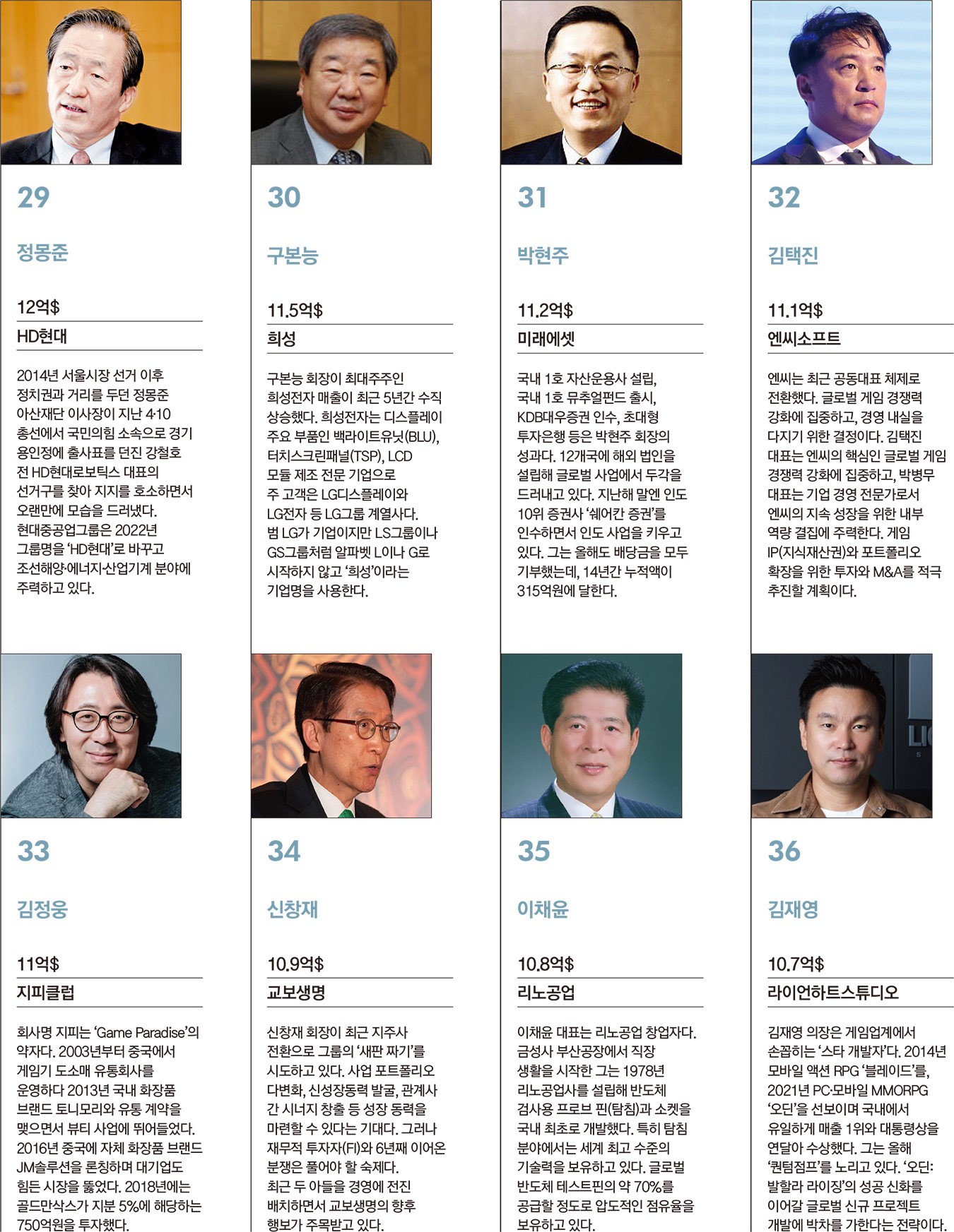 2024 대한민국 50대 부자 < 랭킹 < 기사본문 - 포브스코리아(Forbes Korea)