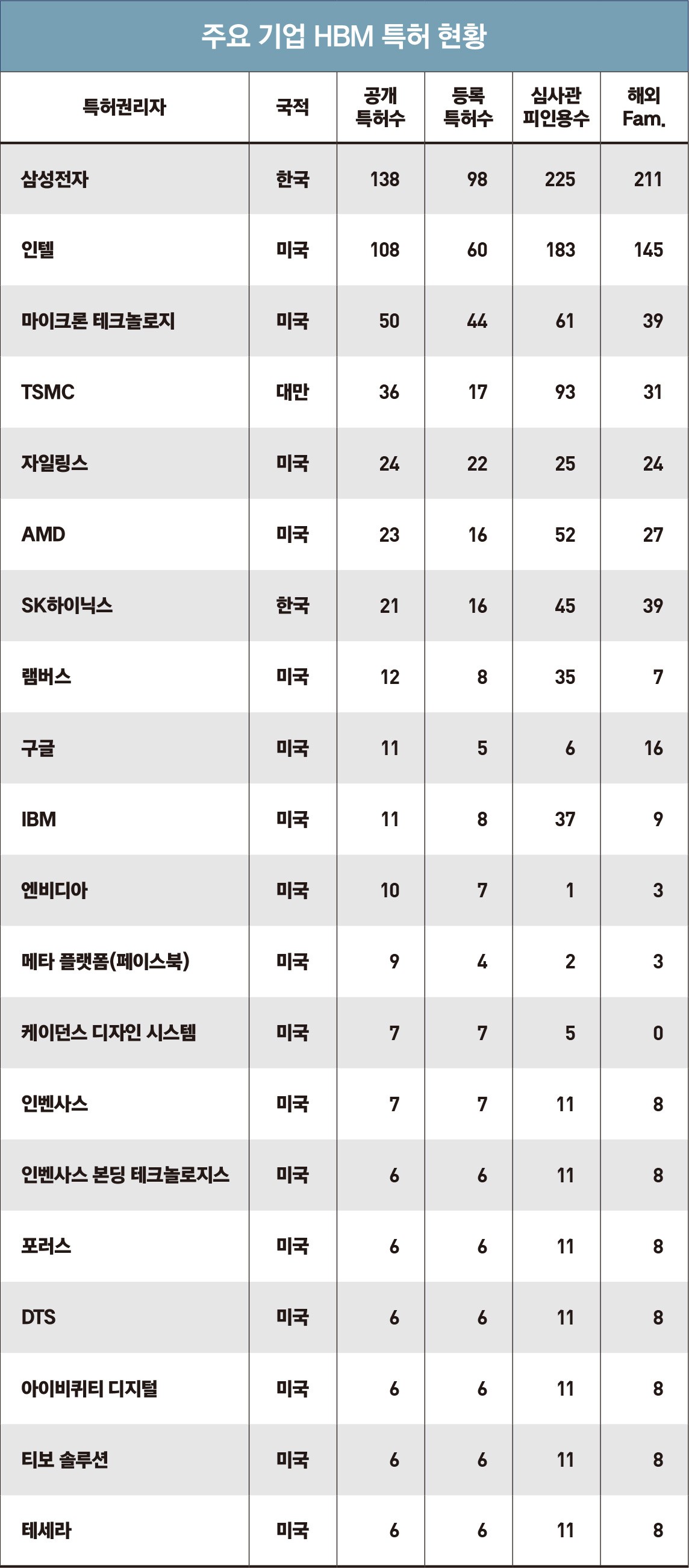 AI칩 기술 키워드별 특허 현황 < New Management < 기사본문 - 포브스코리아(Forbes Korea)