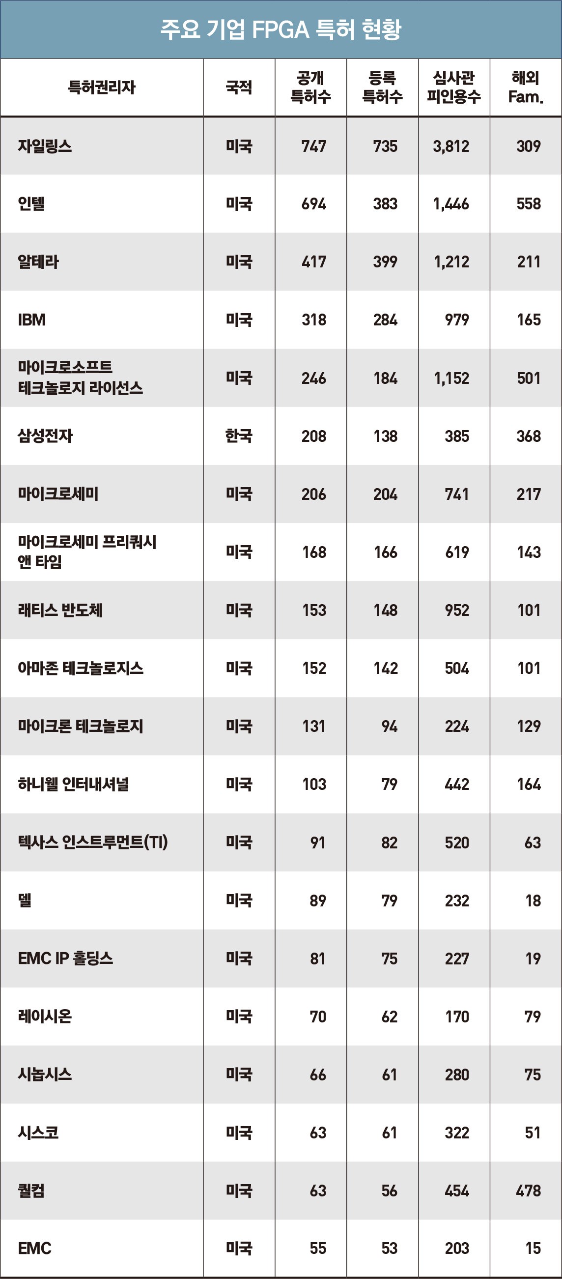 AI칩 기술 키워드별 특허 현황 - 포브스코리아(Forbes Korea)