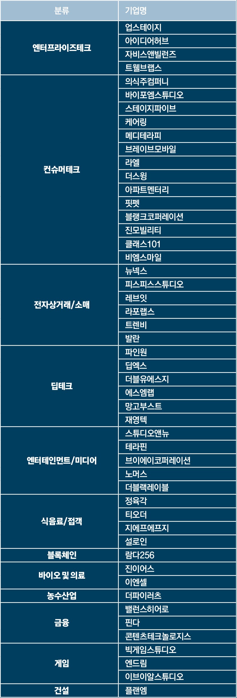 2024 대한민국 고속성장 스타트업 50 < 랭킹 < 기사본문 - 포브스코리아(Forbes Korea)