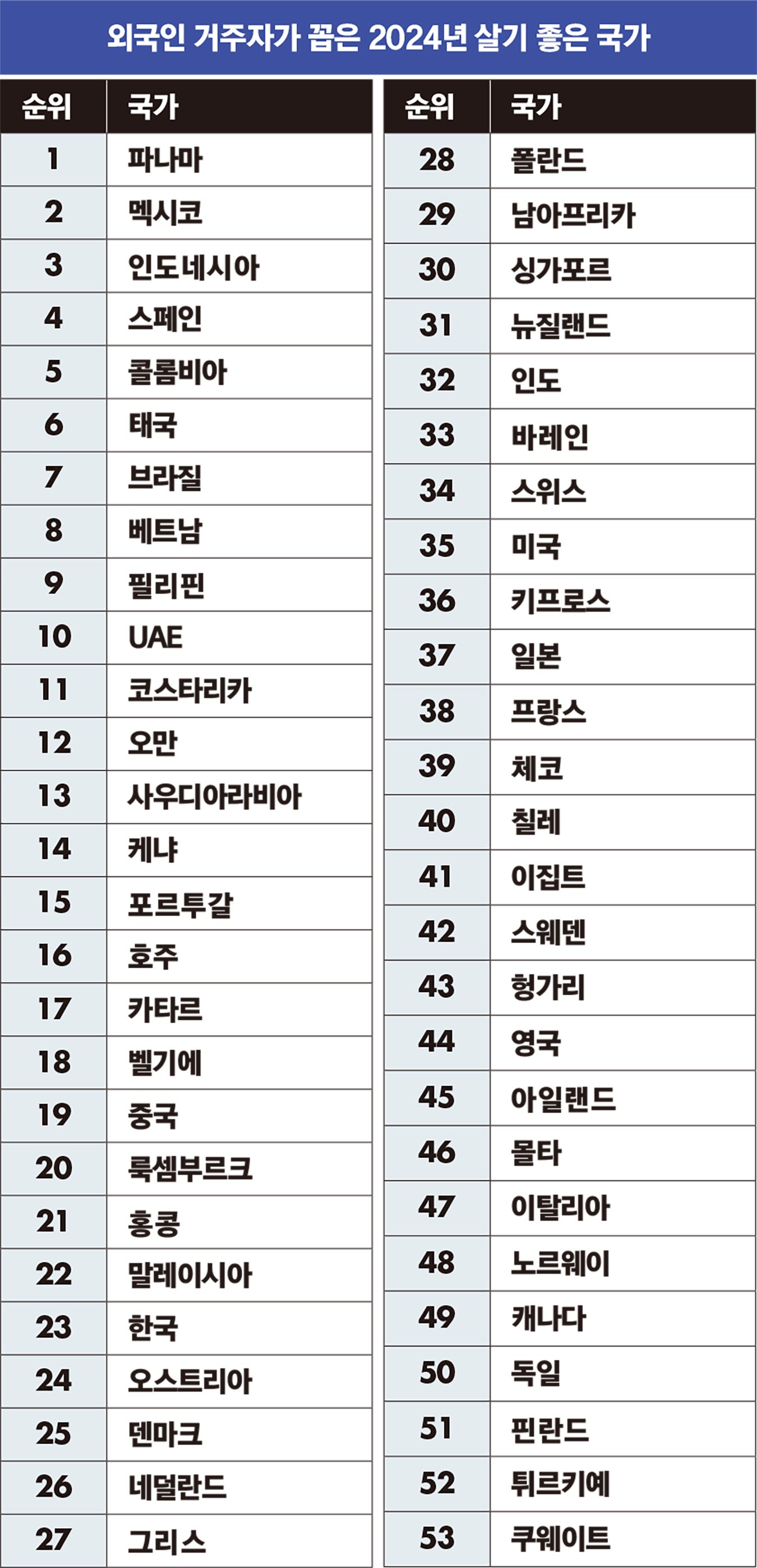 외국인 거주자가 꼽은 세계에서 가장 살기 좋은 곳 < Lifestyle < 기사본문 - 포브스코리아(Forbes Korea)