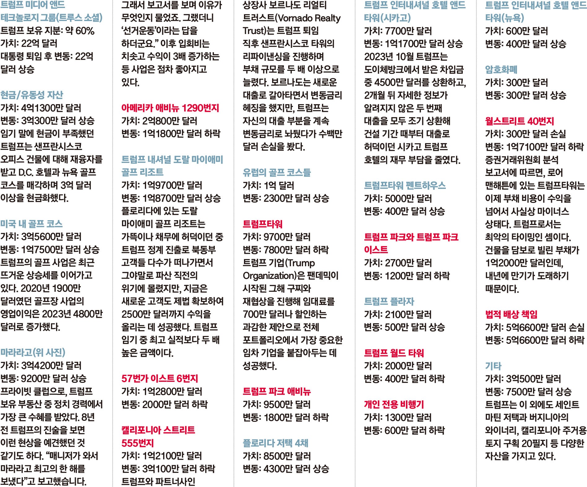 대통령 경력에서 역대 최고 수익을 뽑아낸 트럼프 < New Management < 기사본문 - 포브스코리아(Forbes Korea)