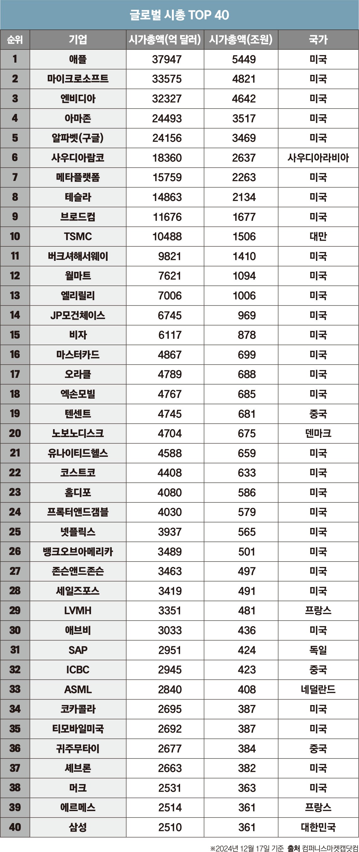 글로벌·국내 시총 100대 기업 < 랭킹 < 기사본문 - 포브스코리아(Forbes Korea)