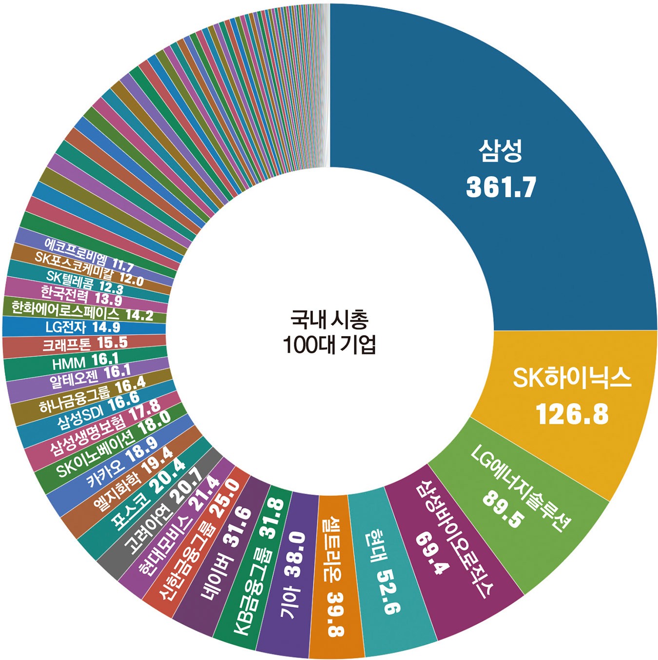 글로벌·국내 시총 100대 기업 < 랭킹 < 기사본문 - 포브스코리아(Forbes Korea)