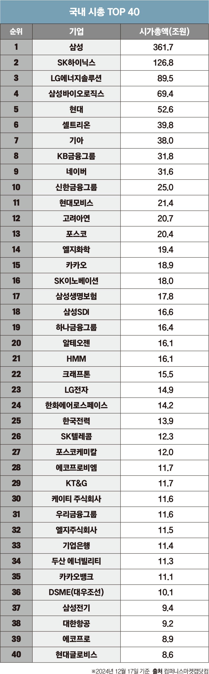 글로벌·국내 시총 100대 기업 < 랭킹 < 기사본문 - 포브스코리아(Forbes Korea)