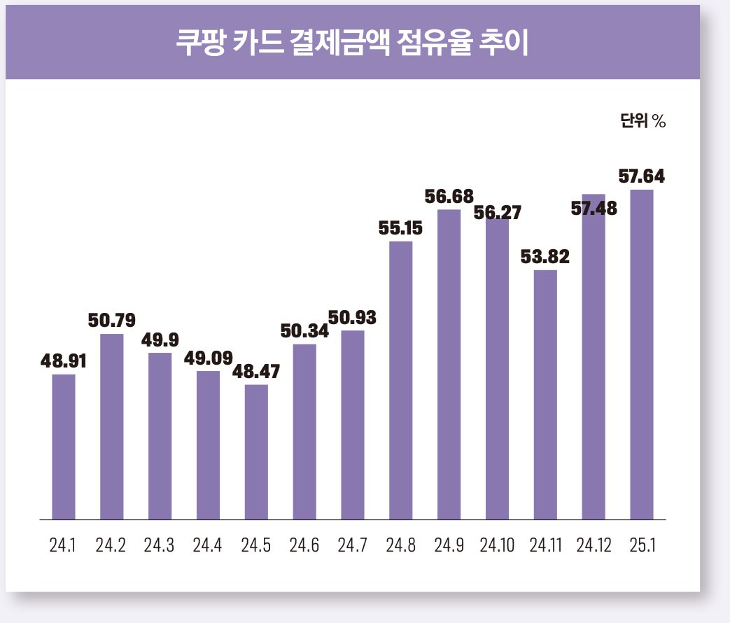 데이터로 본 대한민국 이커머스 2025(1) 쿠팡 독주에 가려진 이커머스 위기 < New Management < 기사본문 -  포브스코리아(Forbes Korea)