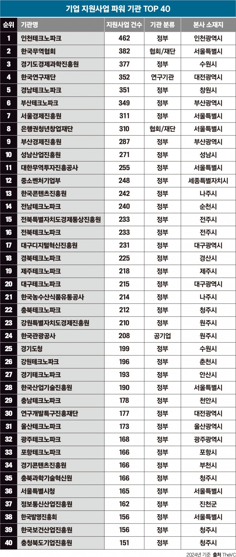 기업 지원사업 파워 기관 TOP 40 < 랭킹 < 기사본문 - 포브스코리아(Forbes Korea)