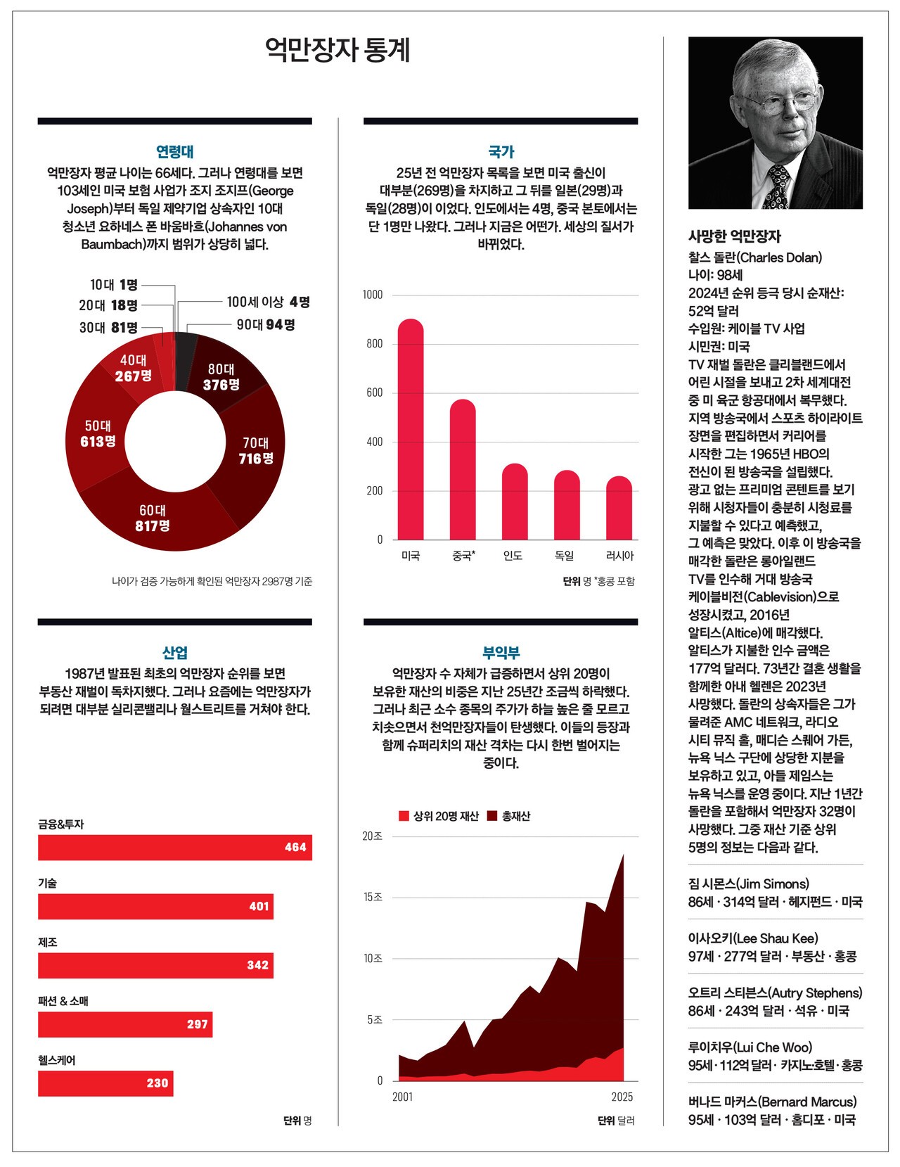 2025 세계의 부자 < 랭킹 < 기사본문 - 포브스코리아(Forbes Korea)