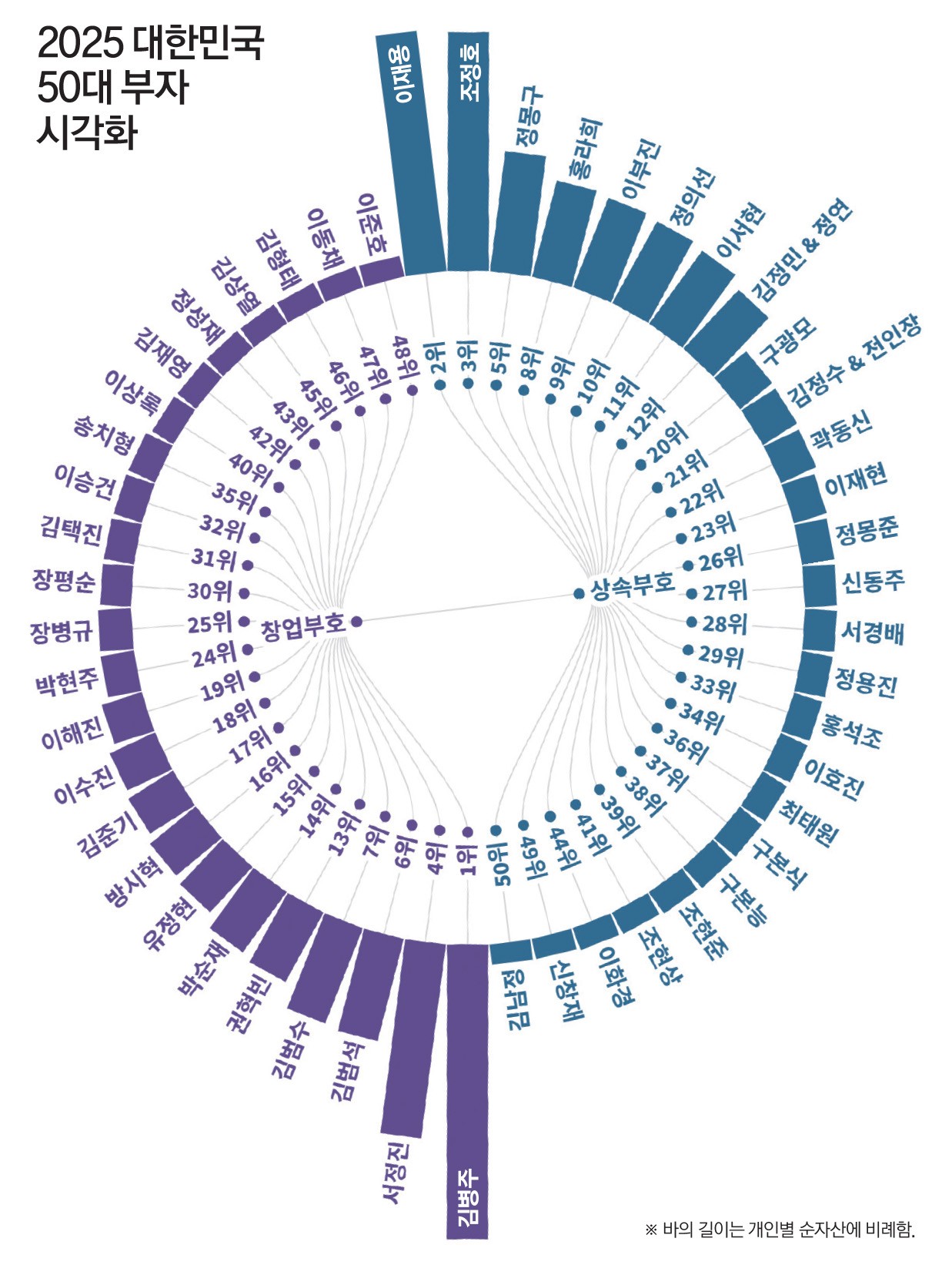 2025 대한민국 50대 부자 < 랭킹 < 기사본문 - 포브스코리아(Forbes Korea)
