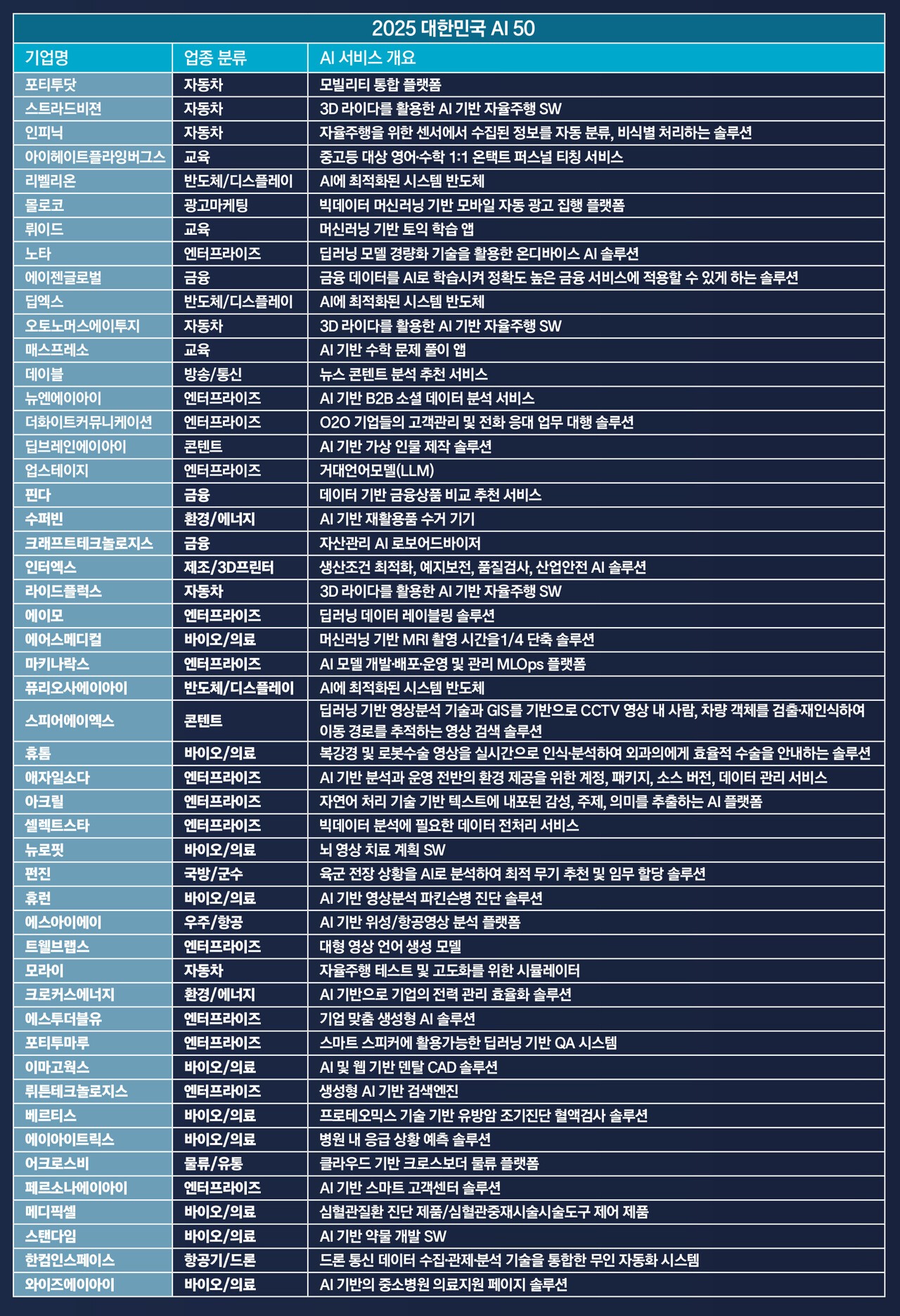 2025 대한민국 AI 50 < 랭킹 < 기사본문 - 포브스코리아(Forbes Korea)